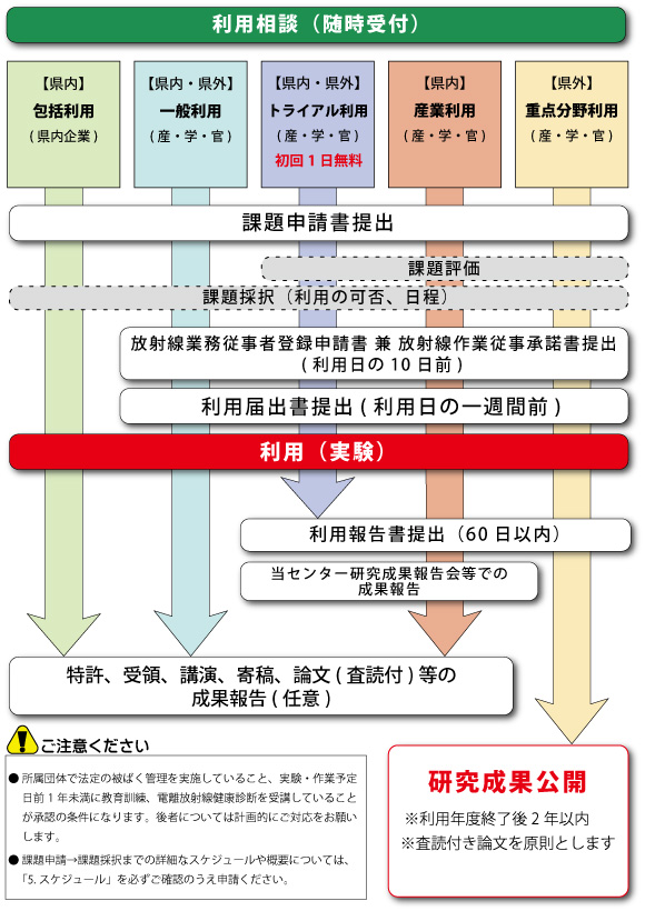 利用の流れイメージ図