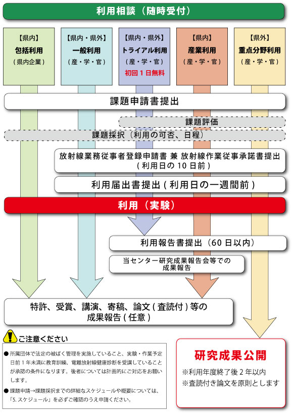 利用の流れイメージ図