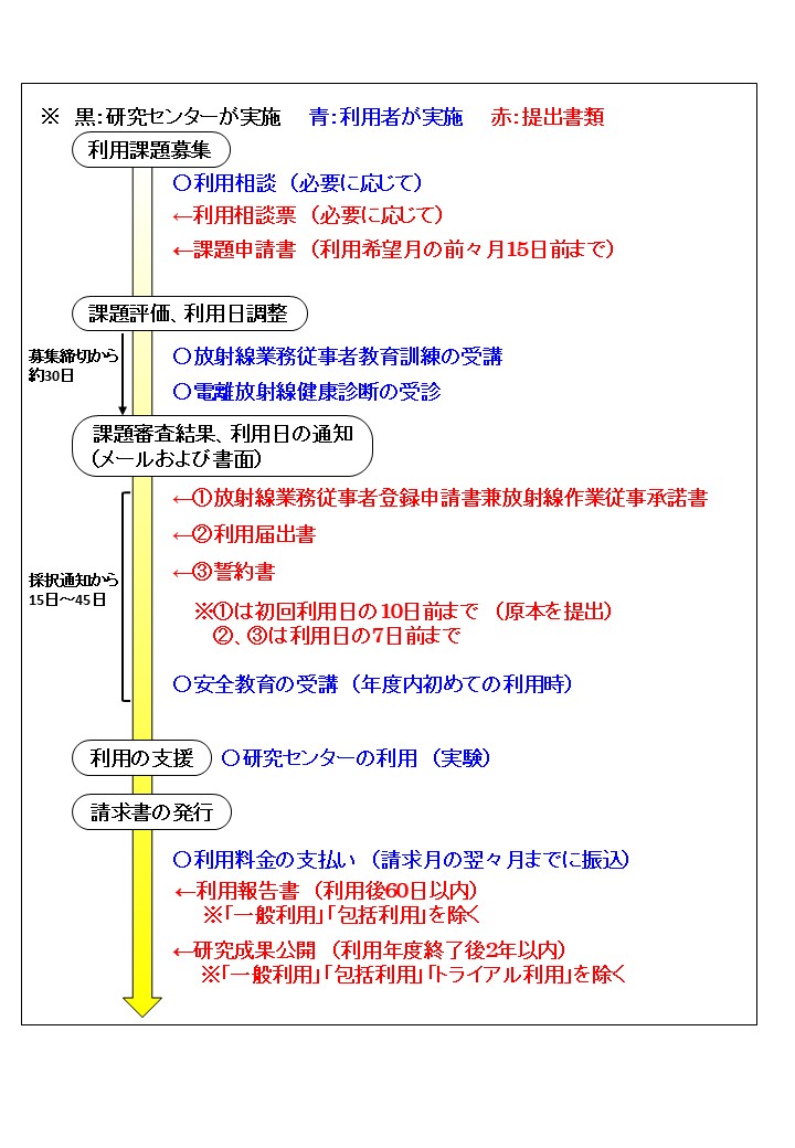 利用手続き詳細図