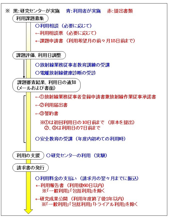 利用手続き詳細図