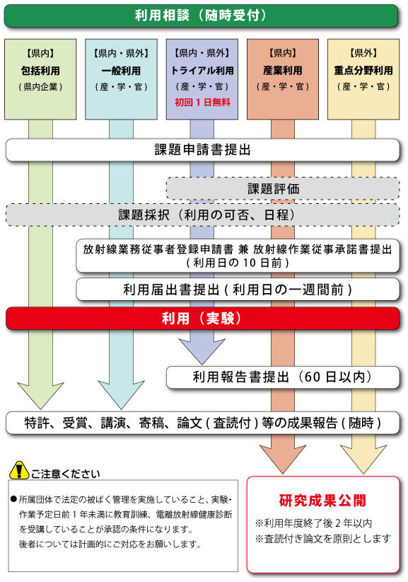 利用の流れイメージ図